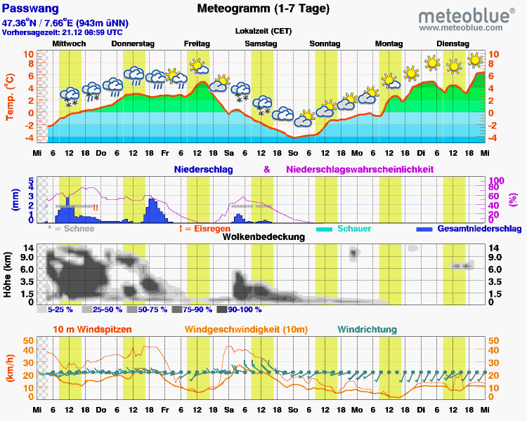 Meteogramm für die nächsten 7 Tage auf der Passwang. (meteoblue.com)