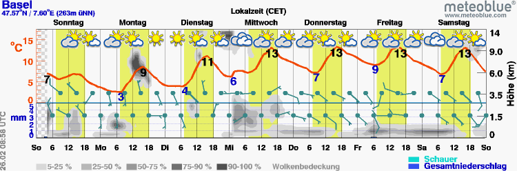 Das aktualisierte Meteogramm für kommende Woche.