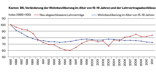 Die Lehrstellen-Krise ist überwunden