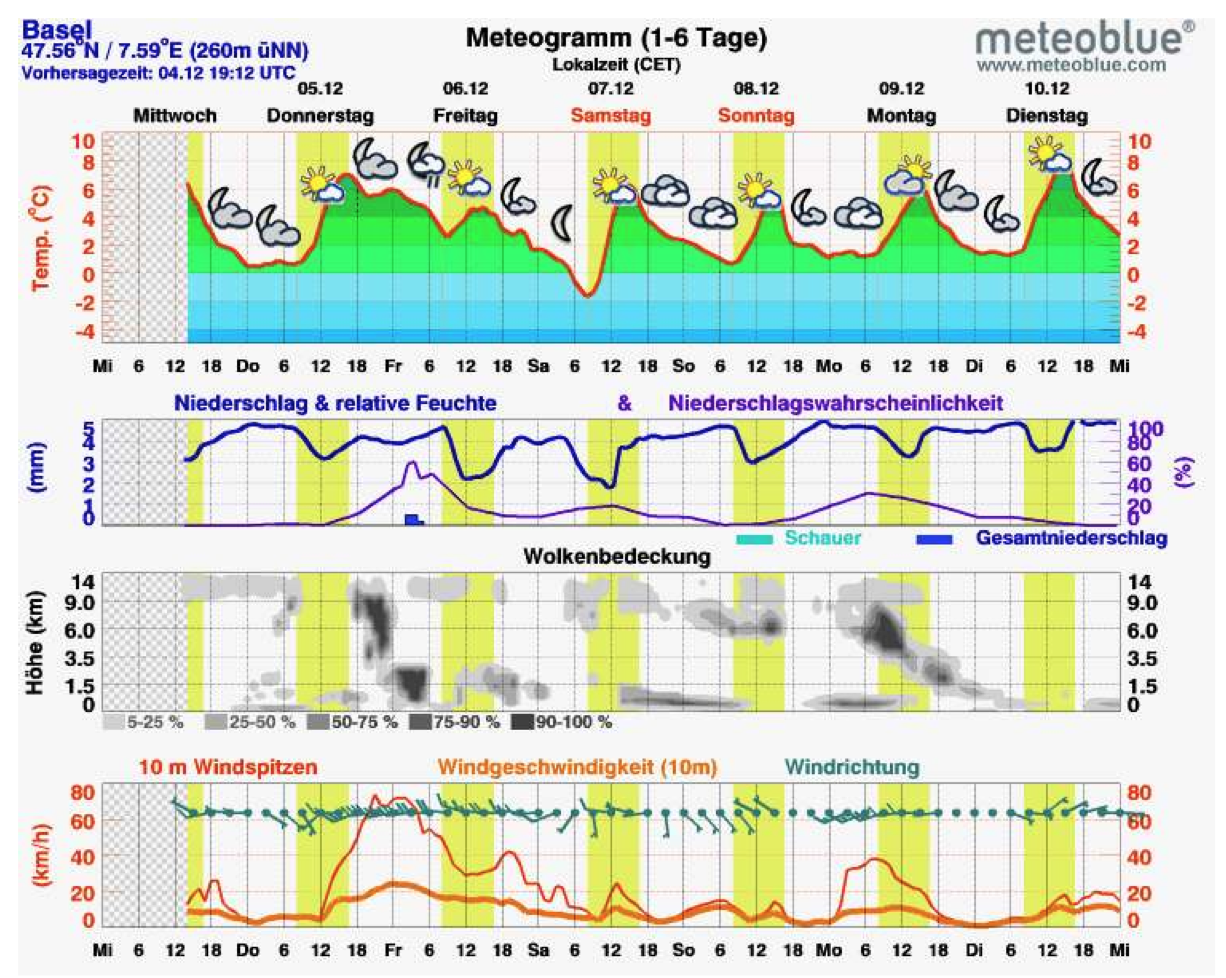 Wettervorhersage für Basel, Stand 04.12.2013.