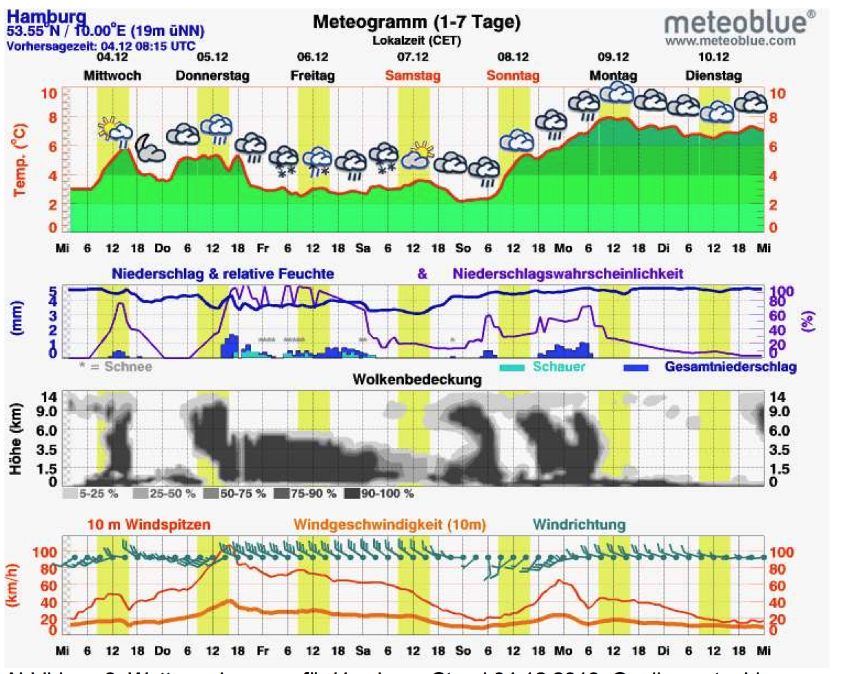 Wettervorhersage für Hamburg, Stand 04.12.2013.
