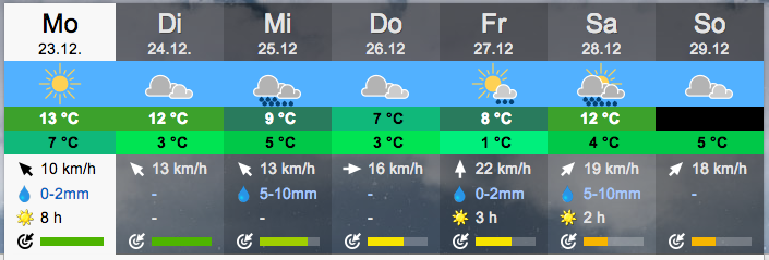 Wetter in Basel
