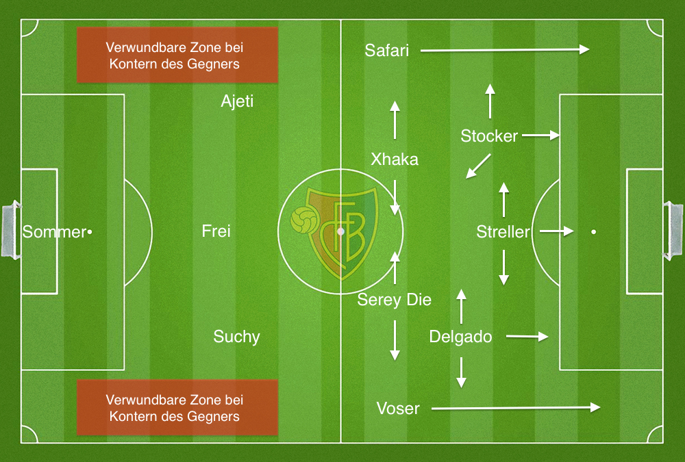 FCB unter Yakin, Spielaufbau, Dreierkette.
