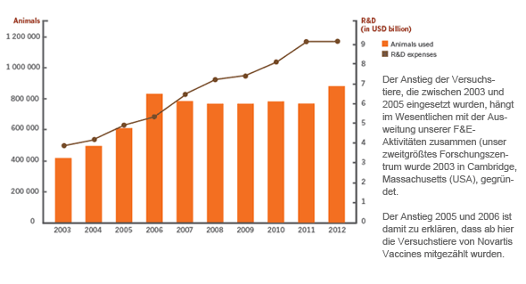 Grosser Bedarf an Tieren: Tierversuchstatistik von Novartis. 