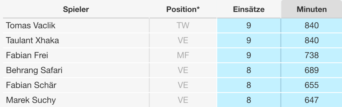 Spielminuten der Spieler des FC Basel nach zehn Pflichtspielen unter Paulo Sousa, Saison 2014/2015