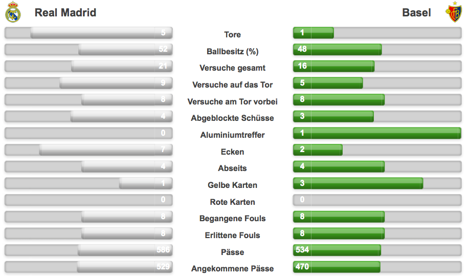 Statistik Real Madrid–FC Basel, auf uefa.com