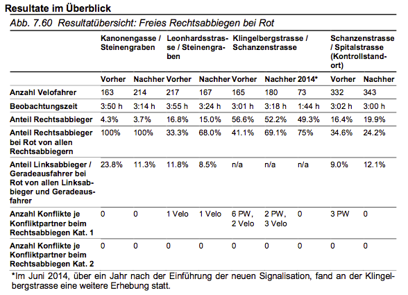 Die Ergebnisse des Berichts – laut dem Bundesamt für Strassen sind sie zu wenig wissenschaftlich. 
