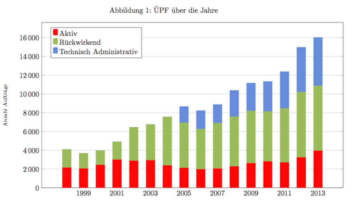 Seit 2005 hat sich die Zahl staatlichen Bespitzelungen verdoppelt. (Quelle: «Swiss Lawful Intercept Report 2014»)