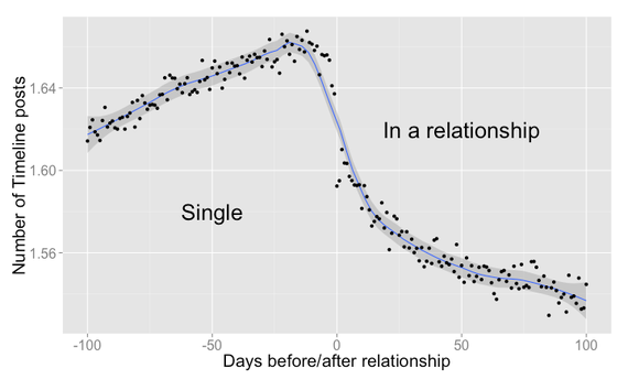 Ich weiss, wann Du Dich verlieben wirst. Sagen zumindest die Analytiker von Facebook.