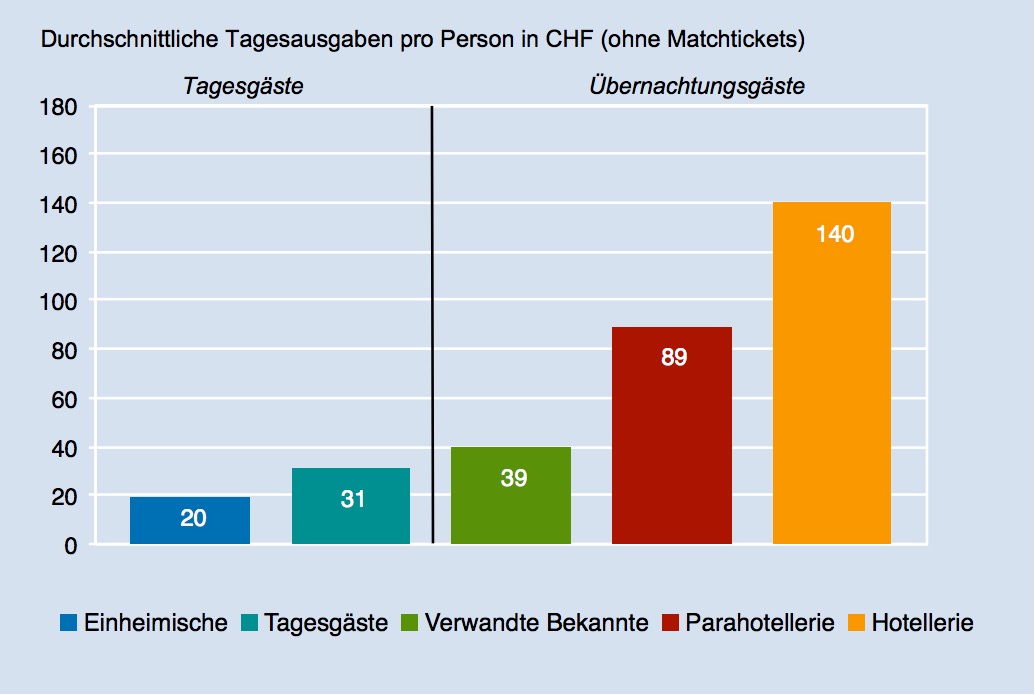 Die durchschnittlichen Tagesausgaben von Matchbesuchern in der Super League – der Preis für das Eintrittsbillett ins Stadion ist dabei nicht berücksichtigt.