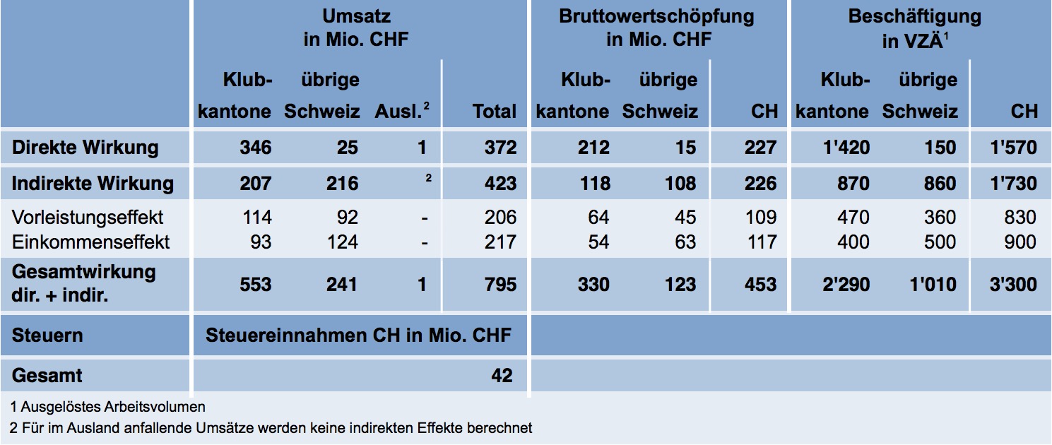 Umsatz, Wertschöpfung und Arbeitsplätze, die im Zusammenhang mit einer Saison in der Super League stehen.