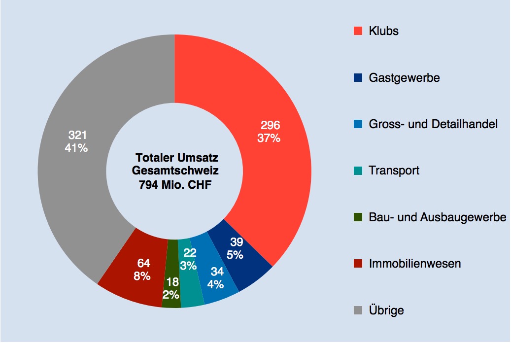 Der insgesamt ausgelöste Umsatz von rund 800 Millionen Franken während einer Super-League-Saison fällt in vielen verschiedenen Branchen der Schweizer Volkswirtschaft an.