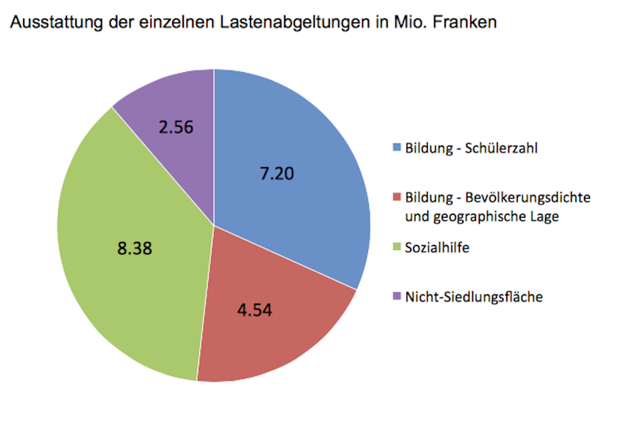 Der Gesamtbetrag der Lastenabgeltungen soll neu auf rund 22,7 Millionen Franken im Gesetz fixiert werden. Die Aufteilung des Betrags soll per Verordnung erfolgen.