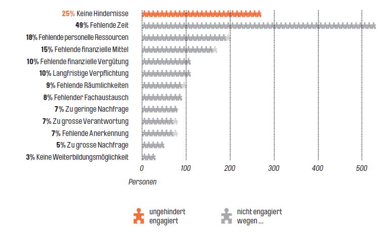 Grösstes Hinderniss dabei, freiwillig aktiv zu werden, ist Zeitmangel, fanden die Befragten.