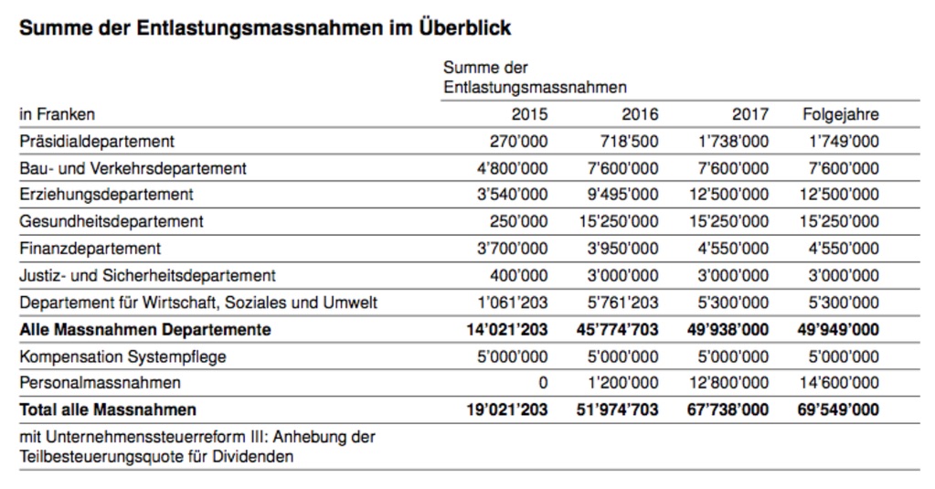 Entlastungsmassnahmen 2015 bis 2017 in den einzelnen Departementen