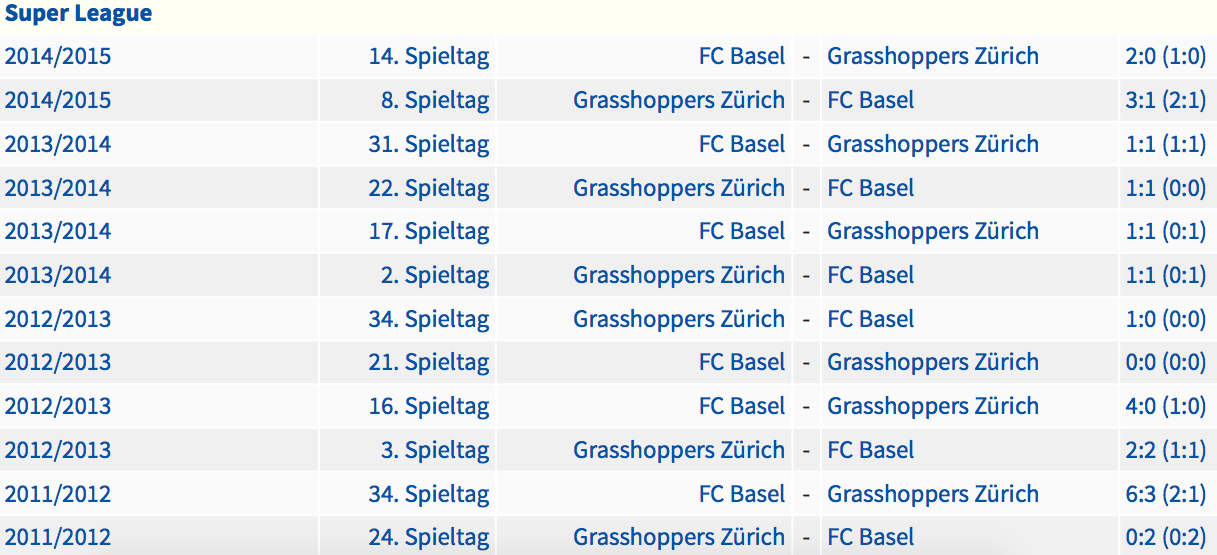 Die Begegnungen zwischen den Grasshoppers und dem FCB in der Super League seit dem letzten Basler Sieg im Letzigrund am 10. März 2012. Quelle: www.weltfussball.com