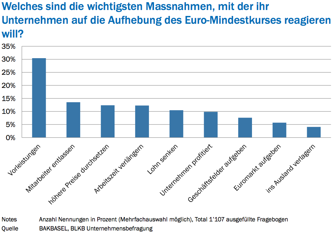 Viele Unternehmen wollen versuchen, Rohstoffe und Halbfabrikate vermehrt im Ausland einzukaufen. Ein Wegzug kommt hingegen für die wenigsten in Frage.