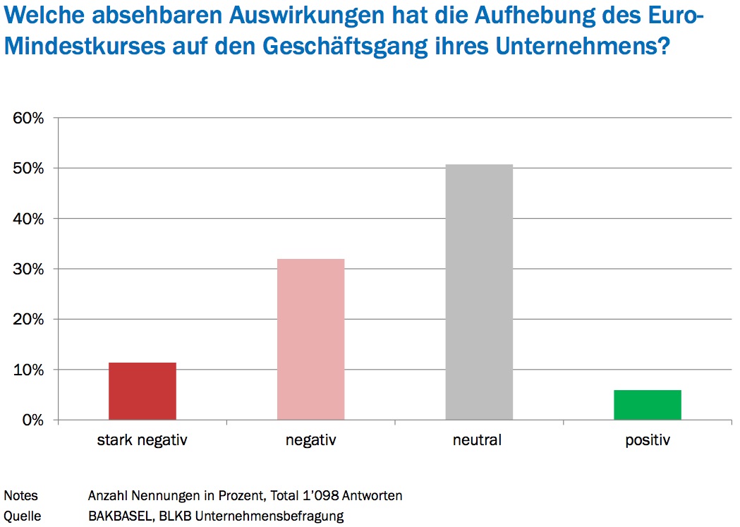 Knapp 43 Prozent der Unternehmen befürchten, dass sich der starke Franken negativ auf ihr Geschäft auswirkt.