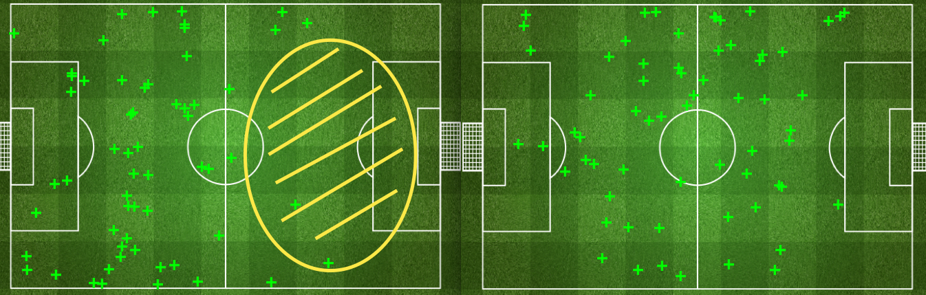 Die Ball-Rückeroberungen im Hinspiel, links der FC Basel, rechts der FC Porto. Spielrichtung jeweils von links nach rechts.