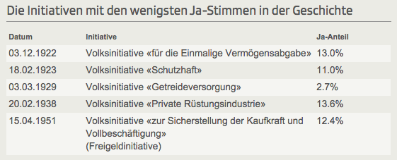 Welche Initiativen den höchsten Nein-Stimmen-Anteil hatte, sehen Sie hier.