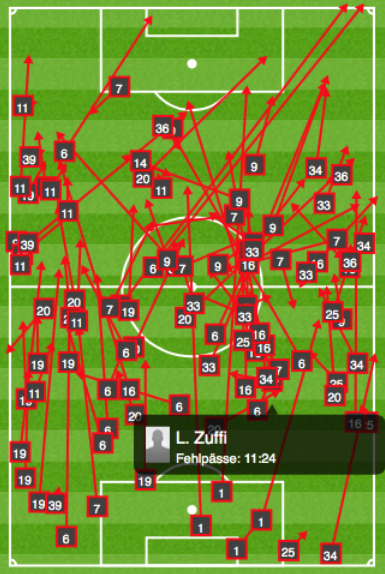 Die Fehlpässe des FC Basel, markiert ist der Fehlpass Luca Zuffis vor dem 1:0 (der Kasten mit seiner Nummer 7 ist verdeckt).