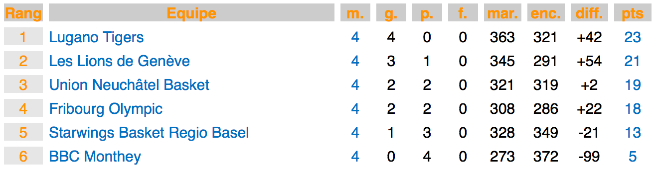 Tabelle der zweiten Qualifikationsrunde in der Basketball Nationalliga A nach vier von zehn Runden. Die ersten vier bestreiten die Playoffs.