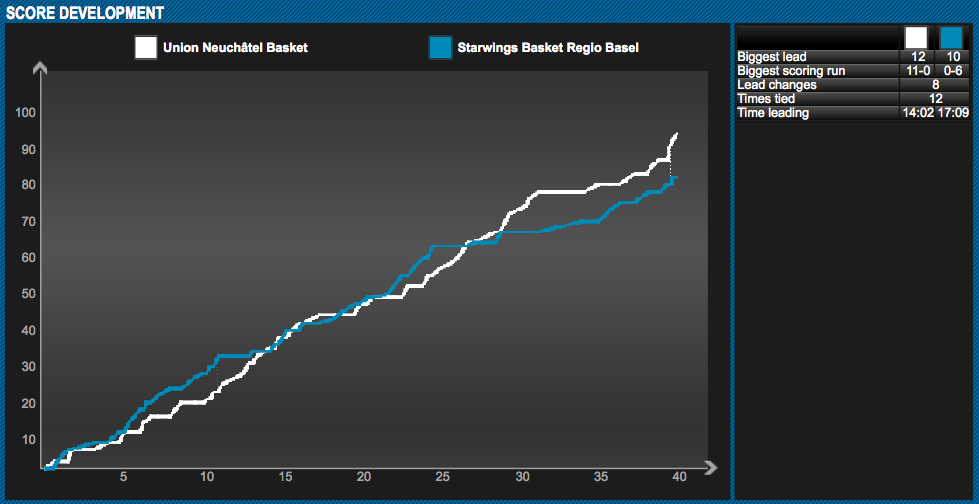 Punkteentwicklung in der Partie zwischen Union Neuchâtel (weiss) und den Starwings Basket Regio Basel (blau).