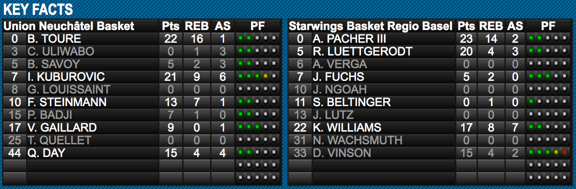 Scoreboard der Partie zwischen Union Neuchâtel (links) und den Starwings Basket Regio Basel (rechts).