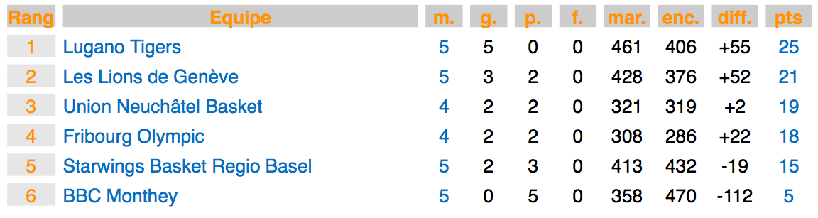 Die Tabelle nach fünf Runden der zweiten Qualifikationsphase, in der die vier Playoff-Plätze vergeben werden. Fehlend ist die Partie zwischen Fribourg und Neuchâtel, die verschoben wurde.