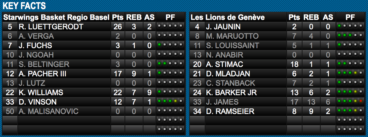 Scoreboard beim 85:83-Sieg der Starwings gegen die Lions de Genève.