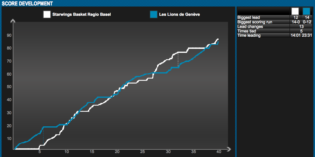 Punkteentwicklung beim 85:83-Sieg der Starwings gegen die Lions de Genève.