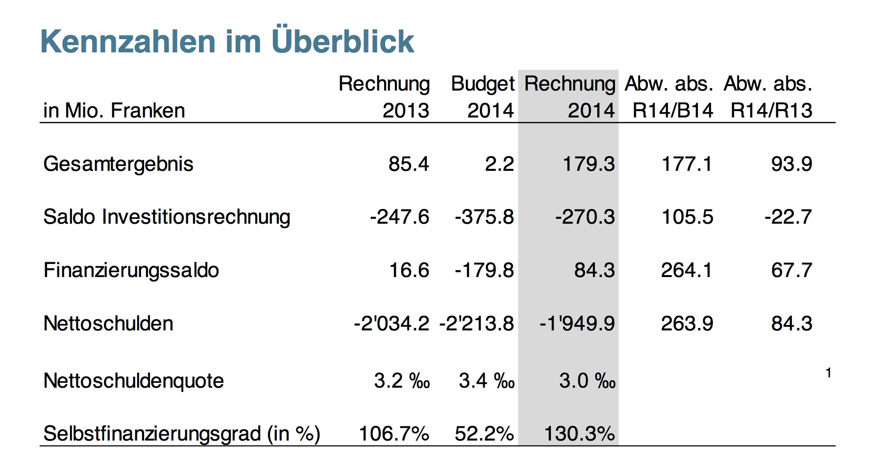 Der Überschuss von 2014 liegt weit über dem budgetierten Plus, ist aber über auch doppelt so hoch wie der aus der Rechung 2013.