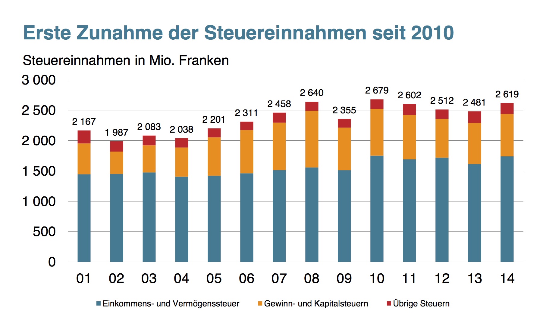 Zum positiven Ergebnis hat vor allem das Wachstum bei den Steuereinnahmen gesorgt.