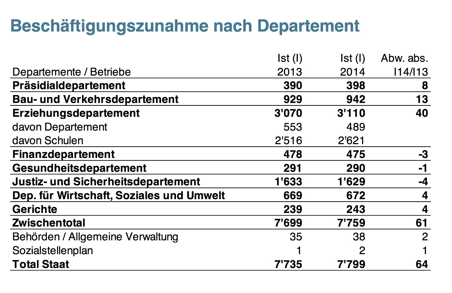 Die Anzahl der Kantonsstellen nahm gegenüber 2013 um 64 zu. Mit 40 neuen Stellen steht das Eriehungsdepartement einsam an der Spitze.