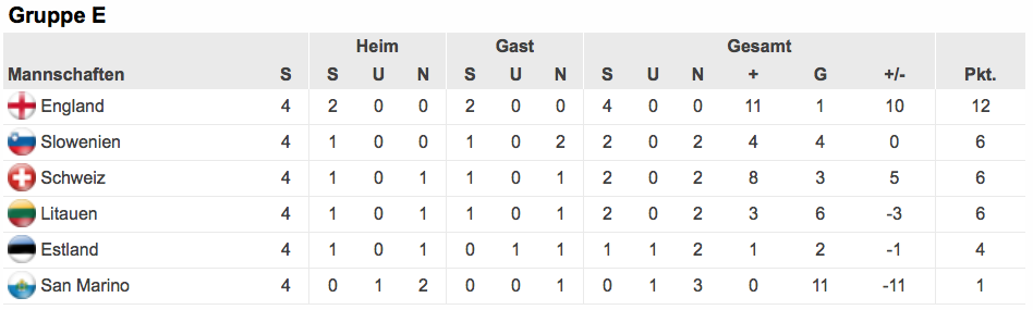 EM-Qualifikation, Gruppe E, Tabelle nach vier Spieltagen.