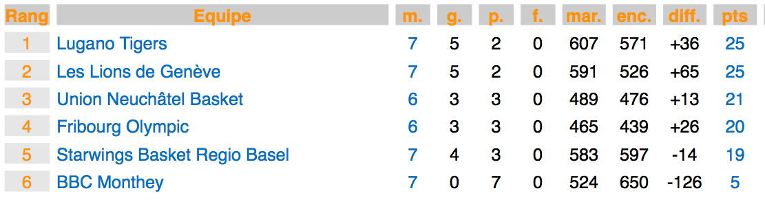Tabelle nach sieben von zehn Partien in der zweiten Qualifikationsphase; die ersten vier Teams qualifizieren sich für die Playoffs.