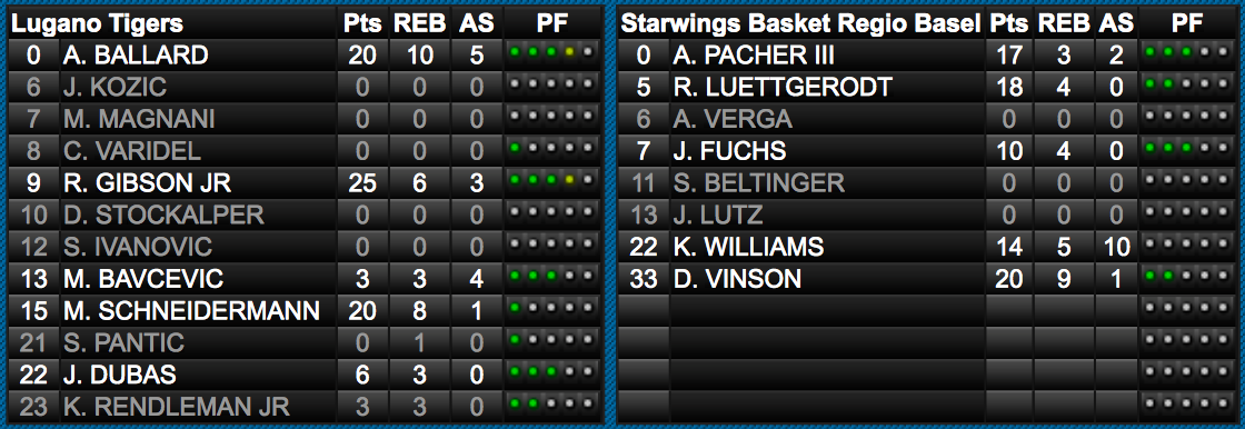 Das Scoreboard der Partie zwischen Lugano und den Starwings (77:79).