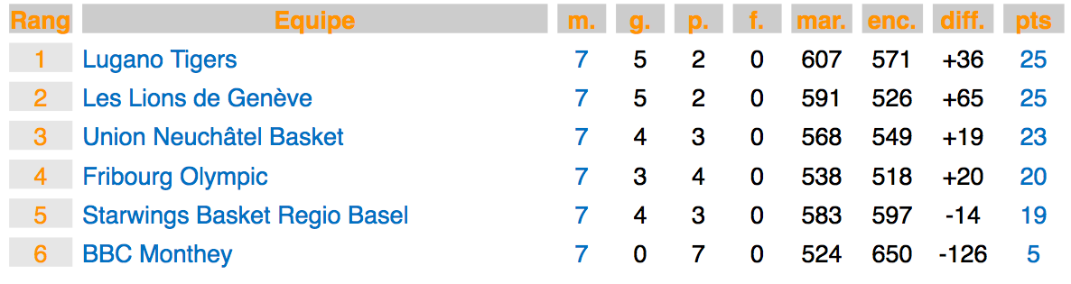 Tabelle nach sieben Spielen in der zweiten Qualifikationsphase. Die ersten vier Teams qualifizieren sich für die Playoffs.
