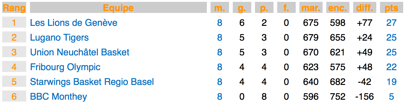 Die Tabelle nach acht von zehn gespielten Runden. Die ersten vier Team qualifizieren sich für die Playoffs.