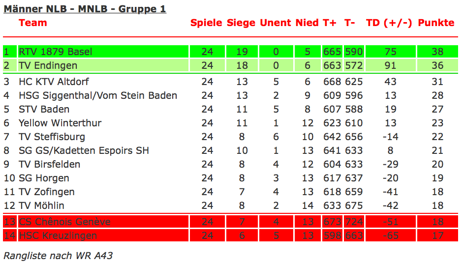 Nationalliga B, Tabelle nach 24 Runden.