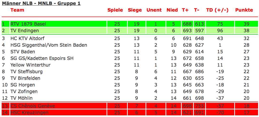 Die Rangliste der Nationalliga B, eine Runde vor Schluss.