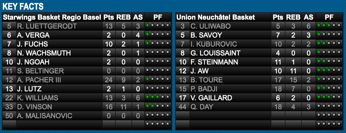 Das Scoreboard der Partie zwischen den Starwings und Neuchâtel (84:106).