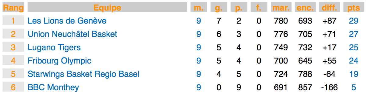Die Tabelle der Nationalliga A, eine Runde vor Schluss. Die ersten vier Teams sind für die Playoffs qualifiziert.