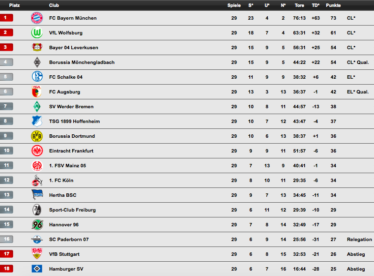 Die Tabelle der Bundesliga nach 29 Spieltagen.