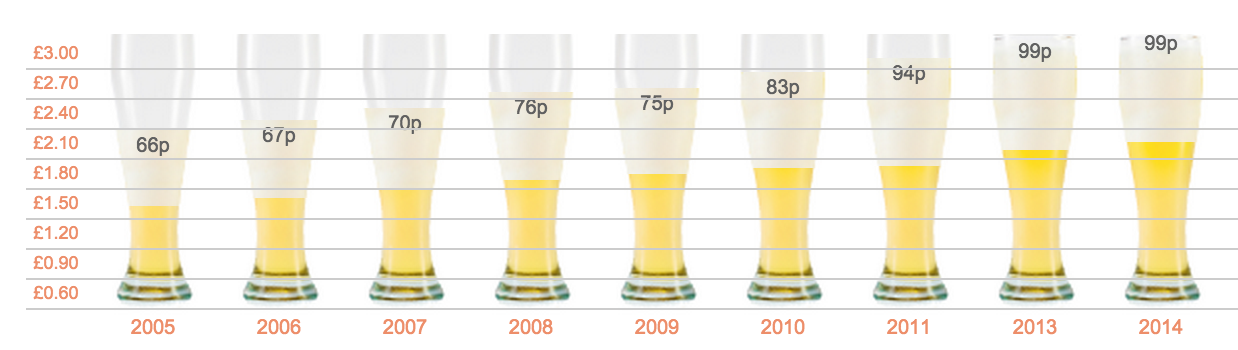 Der Preis für ein Pint hat in neun Jahren um 50 Prozent zugenommen.