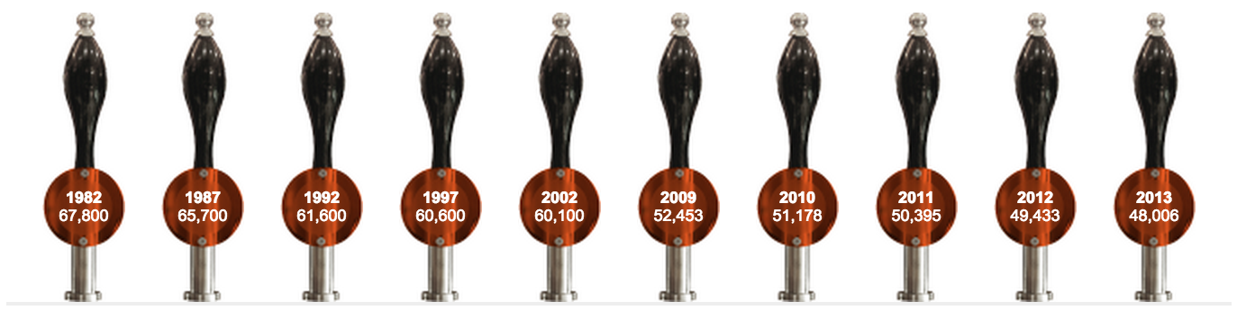 Rund 30 Prozent weniger Pubs in England seit 1982.