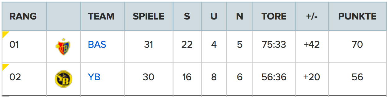 Die Tabellenspitze der Super League nach dem 2:1-Sieg des FCB gegen GC. YB hat 14 Punkte Rückstand, allerdings ein Spiel weniger.