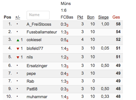 Das waren noch Zeiten, als cokiesel sich als Dritter im Gefühl sonnte, von Fussball echt ’ne Ahnung zu haben – der Zwischenstand am 4. März.