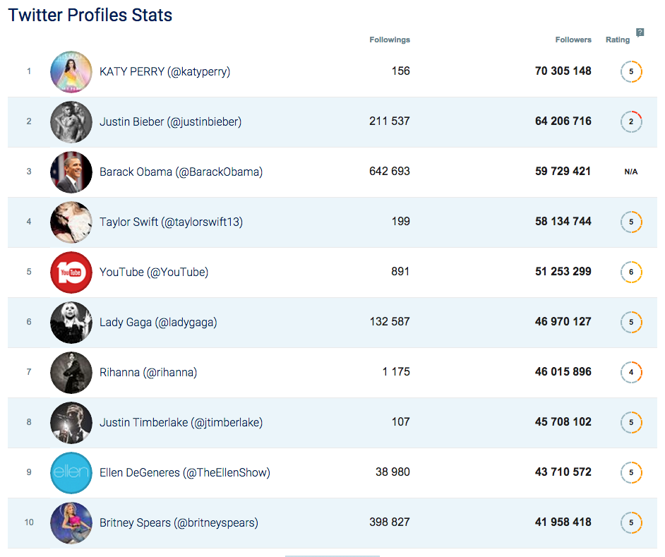 Die Top-10 der Popsternchen mit den meisten Followern auf Twitter.