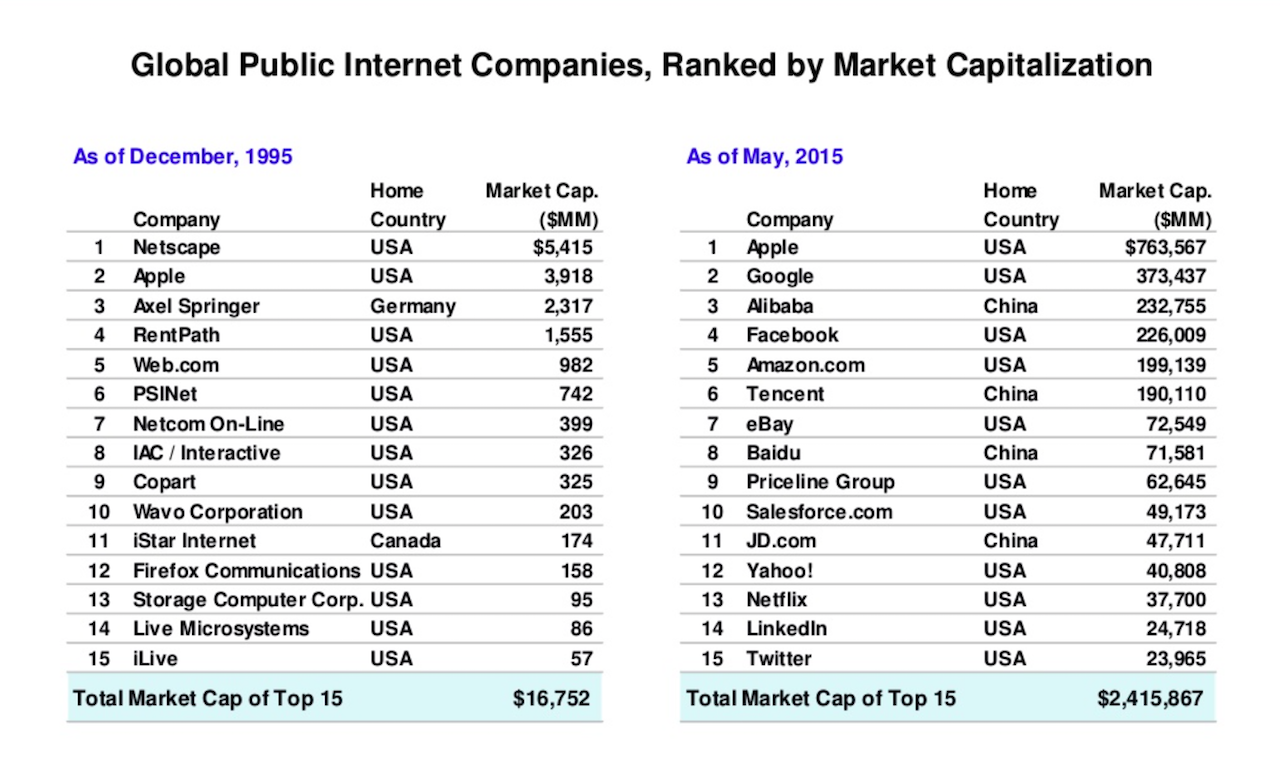 Übersicht über die ganz Grossen der Szene – 1995 und 2015. Auszug aus dem «Internet Trend Report 2015» der Beraterfirma KPCB.